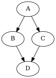 digraph diamond {
A -> B;
A -> C;
B -> D;
C -> D;
}