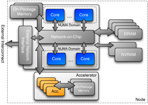 Figure 2.2 Example Execution Spaces in a Future Computing Node