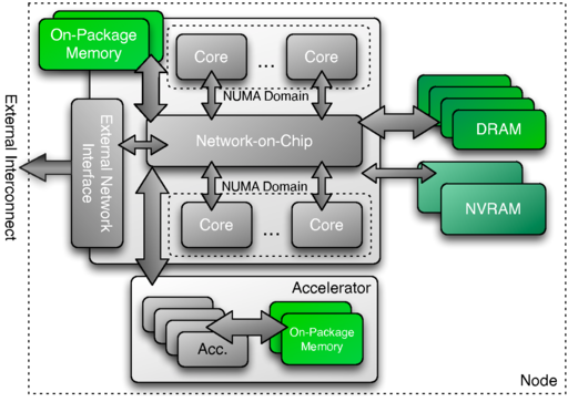 Figure 2.3 Example Memory Spaces in a Future Computing Node