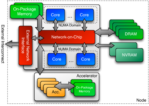 Figure 2.1 Conceptual Model of a Future High Performance Computing Node